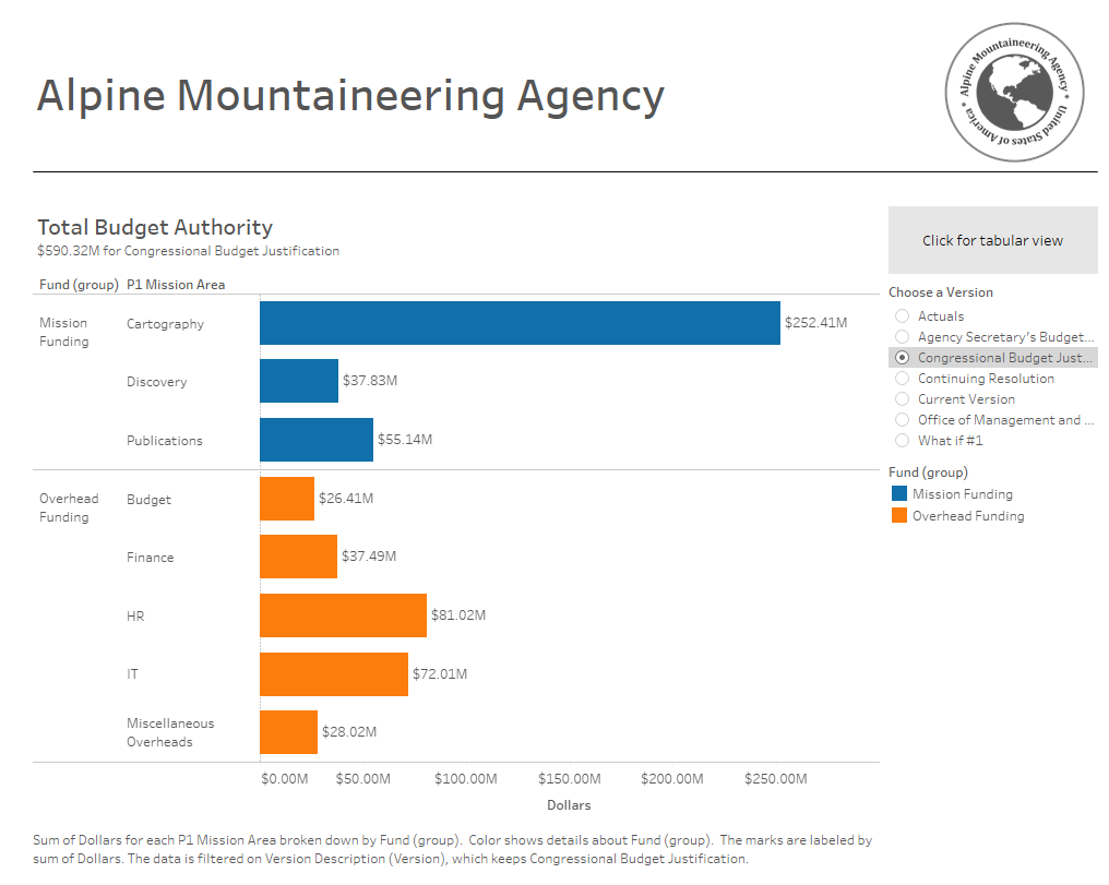 Dashboard made to be Perceivable for 508 Compliance